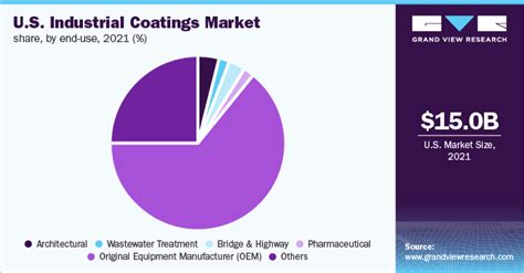 coating test report|industrial coating market share.